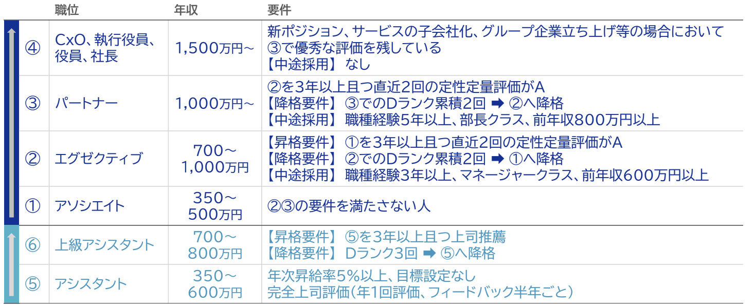 評価制度