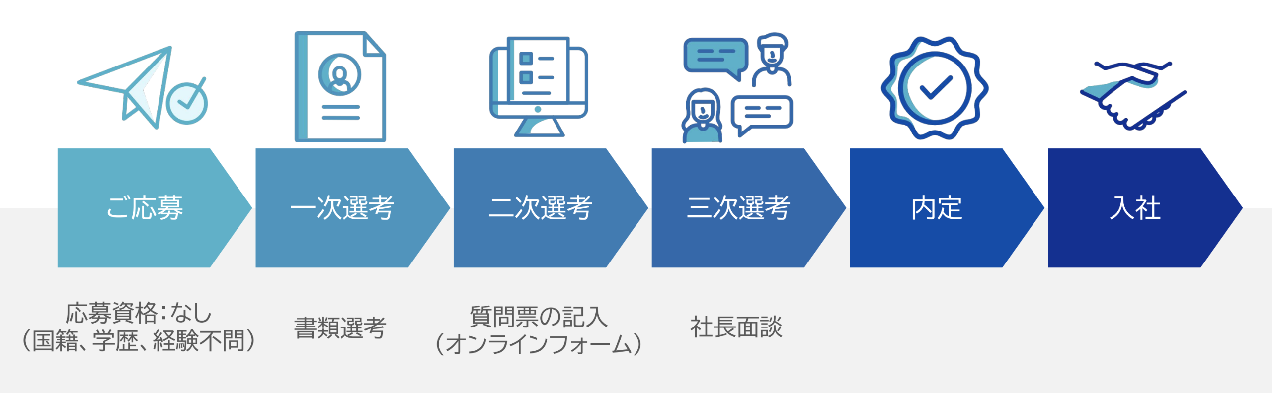 選考フロー